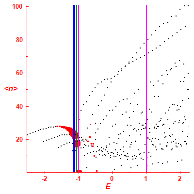 Peres lattice <N>